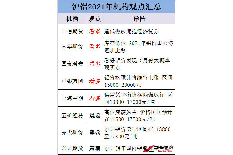 【金属铝】2021年沪铝会怎么走？各大机构看法出现明显分歧